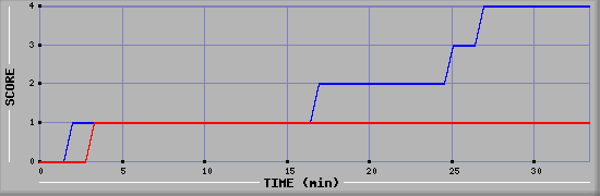 Team Scoring Diagramm
