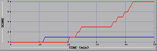 Team Scoring Diagramm