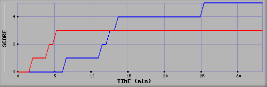 Team Scoring Diagramm