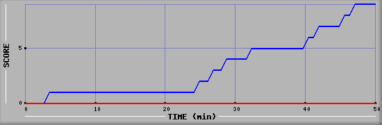 Team Scoring Diagramm