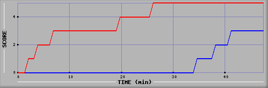 Team Scoring Diagramm