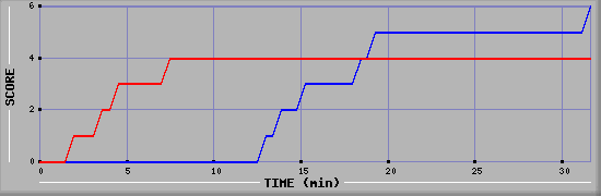 Team Scoring Diagramm