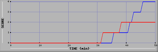 Team Scoring Diagramm
