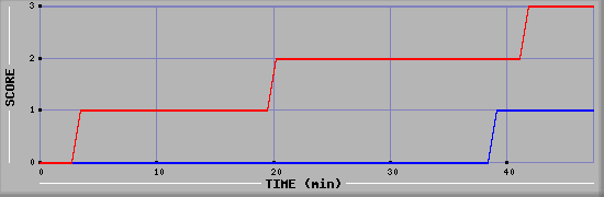 Team Scoring Diagramm