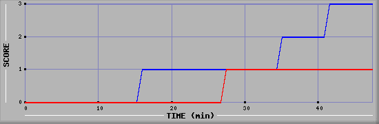 Team Scoring Diagramm