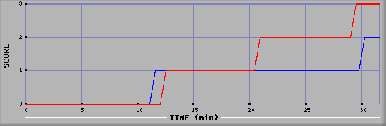 Team Scoring Diagramm