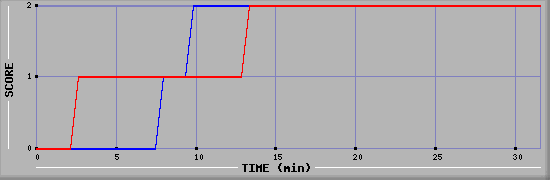 Team Scoring Diagramm