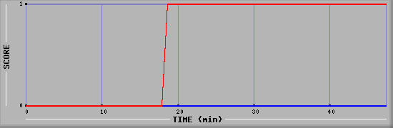 Team Scoring Diagramm