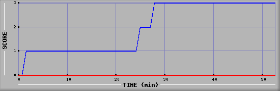 Team Scoring Diagramm
