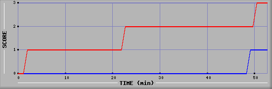 Team Scoring Diagramm