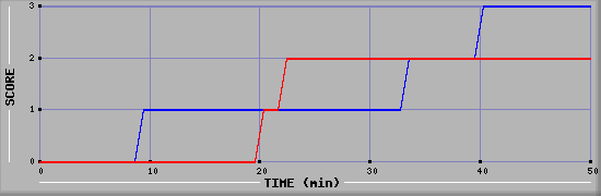 Team Scoring Diagramm