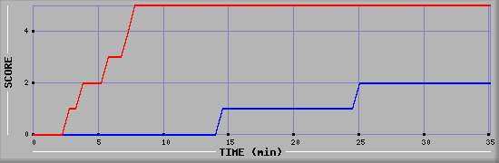 Team Scoring Diagramm