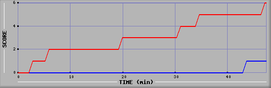 Team Scoring Diagramm