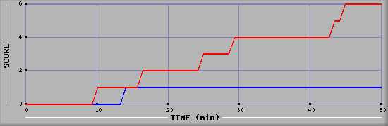 Team Scoring Diagramm