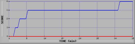 Team Scoring Diagramm