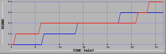 Team Scoring Diagramm