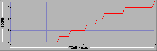 Team Scoring Diagramm