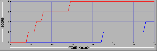 Team Scoring Diagramm