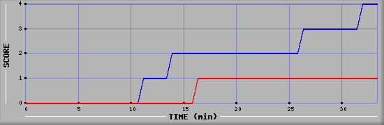 Team Scoring Diagramm