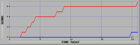 Team Scoring Diagramm