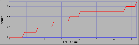 Team Scoring Diagramm