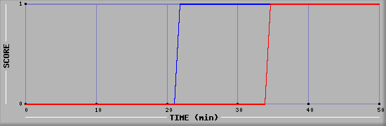Team Scoring Diagramm