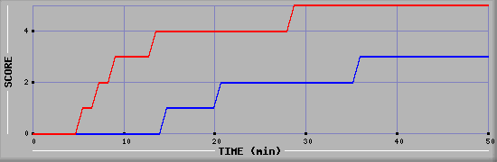Team Scoring Diagramm