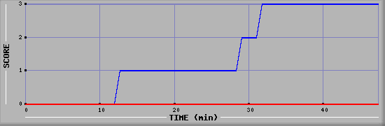 Team Scoring Diagramm