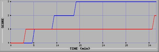 Team Scoring Diagramm