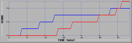 Team Scoring Diagramm