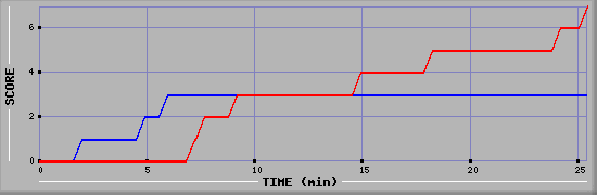 Team Scoring Diagramm