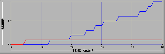 Team Scoring Diagramm