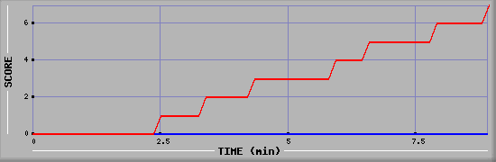 Team Scoring Diagramm