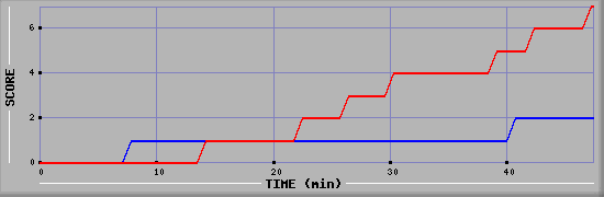 Team Scoring Diagramm
