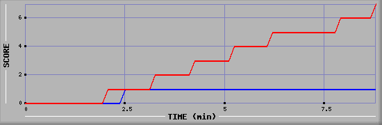 Team Scoring Diagramm