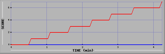 Team Scoring Diagramm
