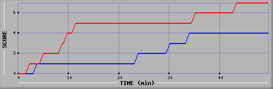 Team Scoring Diagramm