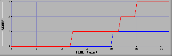 Team Scoring Diagramm