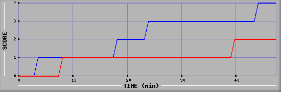 Team Scoring Diagramm