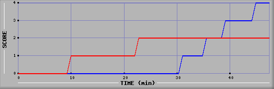 Team Scoring Diagramm