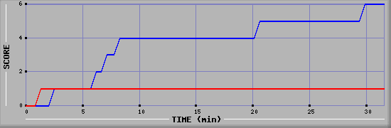 Team Scoring Diagramm