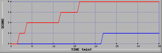 Team Scoring Diagramm