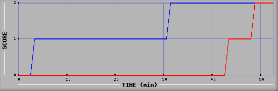 Team Scoring Diagramm