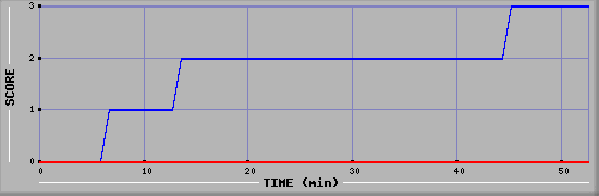 Team Scoring Diagramm