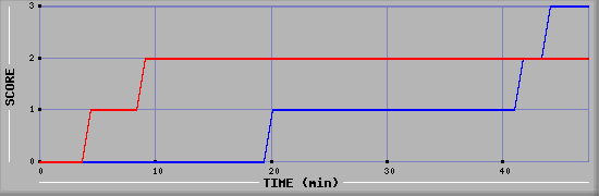 Team Scoring Diagramm