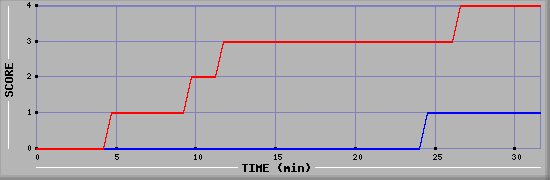 Team Scoring Diagramm