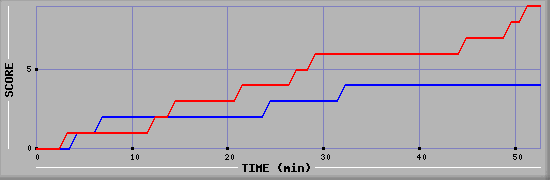 Team Scoring Diagramm