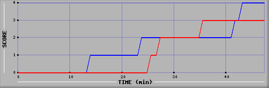 Team Scoring Diagramm