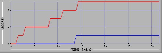 Team Scoring Diagramm