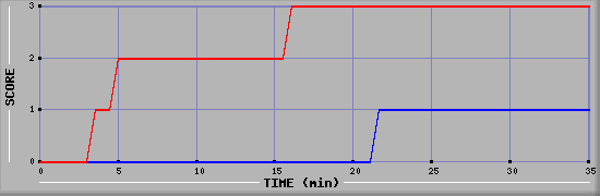 Team Scoring Diagramm